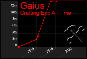 Total Graph of Gaius