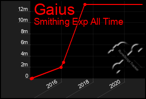 Total Graph of Gaius