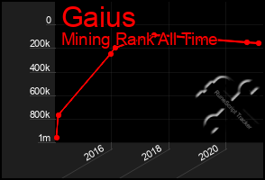 Total Graph of Gaius