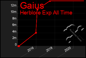 Total Graph of Gaius