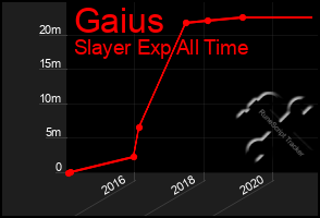 Total Graph of Gaius