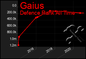 Total Graph of Gaius