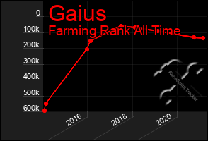 Total Graph of Gaius