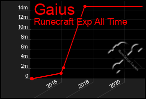 Total Graph of Gaius