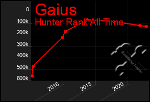 Total Graph of Gaius