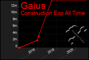 Total Graph of Gaius