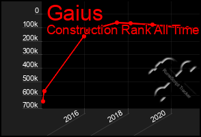 Total Graph of Gaius