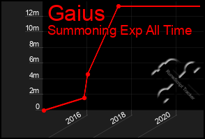 Total Graph of Gaius