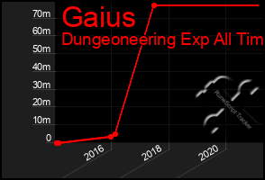 Total Graph of Gaius