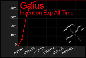 Total Graph of Gaius