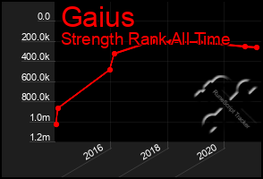 Total Graph of Gaius