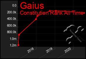 Total Graph of Gaius