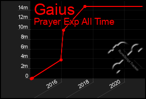 Total Graph of Gaius