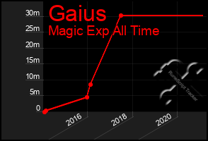 Total Graph of Gaius