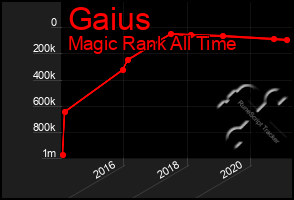 Total Graph of Gaius