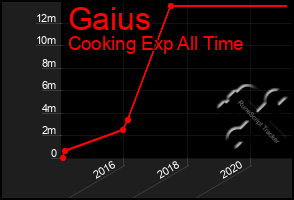 Total Graph of Gaius