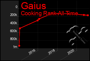 Total Graph of Gaius