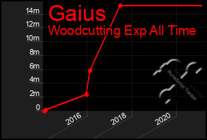 Total Graph of Gaius