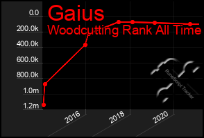 Total Graph of Gaius