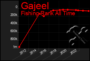 Total Graph of Gajeel