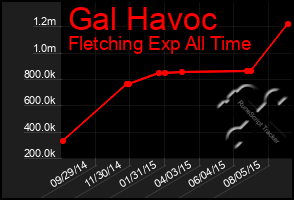 Total Graph of Gal Havoc