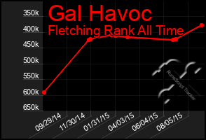 Total Graph of Gal Havoc