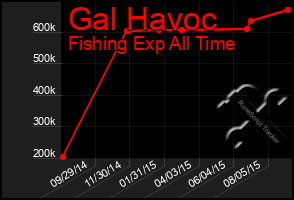 Total Graph of Gal Havoc