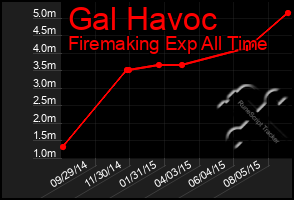 Total Graph of Gal Havoc