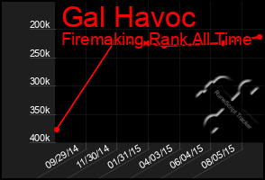 Total Graph of Gal Havoc