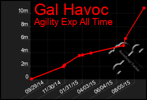 Total Graph of Gal Havoc