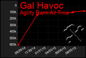 Total Graph of Gal Havoc