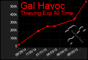 Total Graph of Gal Havoc