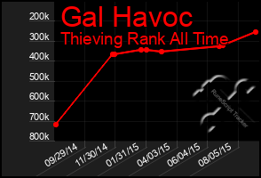 Total Graph of Gal Havoc