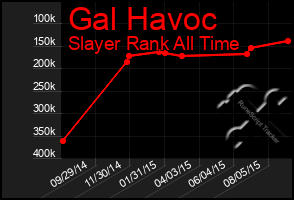 Total Graph of Gal Havoc