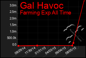 Total Graph of Gal Havoc