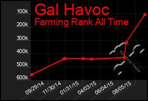 Total Graph of Gal Havoc