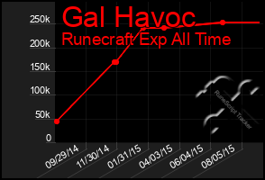 Total Graph of Gal Havoc