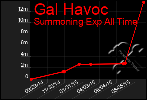 Total Graph of Gal Havoc