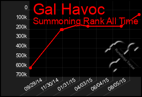 Total Graph of Gal Havoc