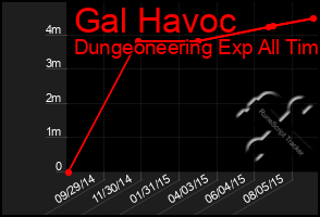 Total Graph of Gal Havoc