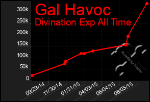 Total Graph of Gal Havoc