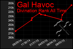 Total Graph of Gal Havoc