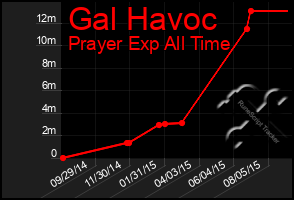 Total Graph of Gal Havoc