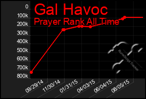 Total Graph of Gal Havoc