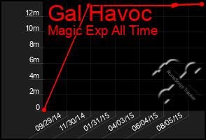 Total Graph of Gal Havoc