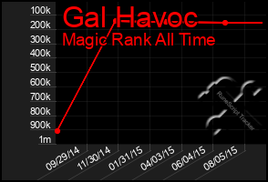 Total Graph of Gal Havoc