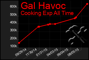 Total Graph of Gal Havoc