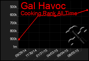 Total Graph of Gal Havoc