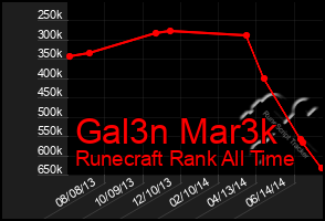 Total Graph of Gal3n Mar3k
