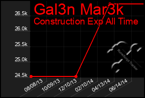 Total Graph of Gal3n Mar3k